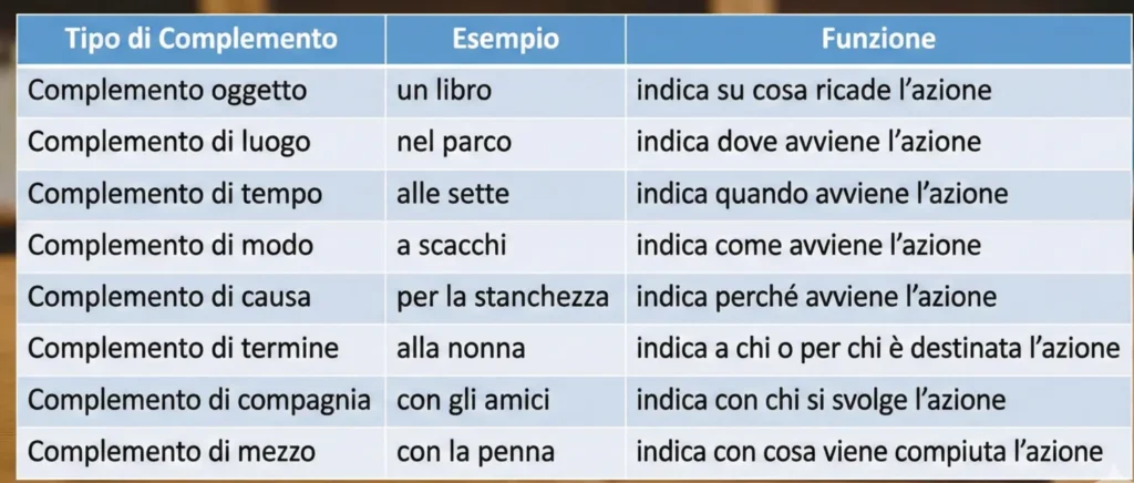 Analisi Logica Online